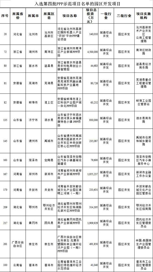 财政部公布第四批PPP示范项目名单　14个园区开发项目入选