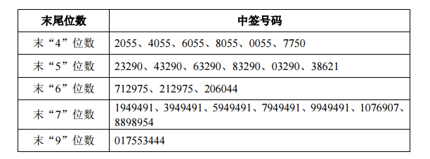 绿色动力网上发行中签号出炉　共104580个
