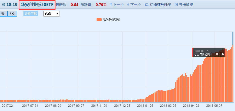 创业板有情况？年内这只ETF份额暴增27倍！这些公司业绩持续在增长