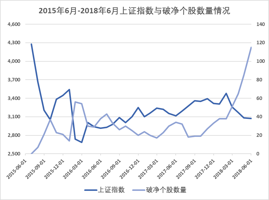 A股破净数量创新高　分析认为市场已接近底部