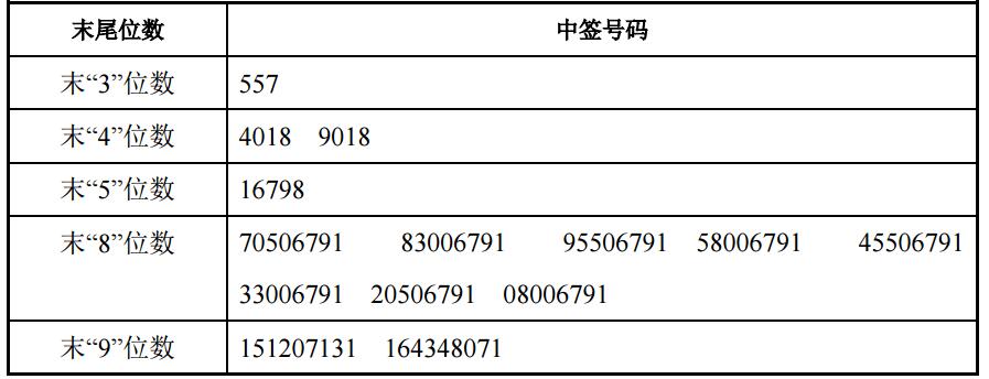 南京证券网上发行中签号出炉　共247518个