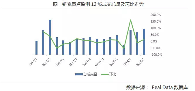 热点城市二手房成交增速扩大　渝津杭供需矛盾趋紧