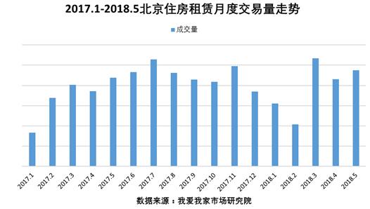 5月北京住房租赁量增价稳　暑期旺季初现端倪