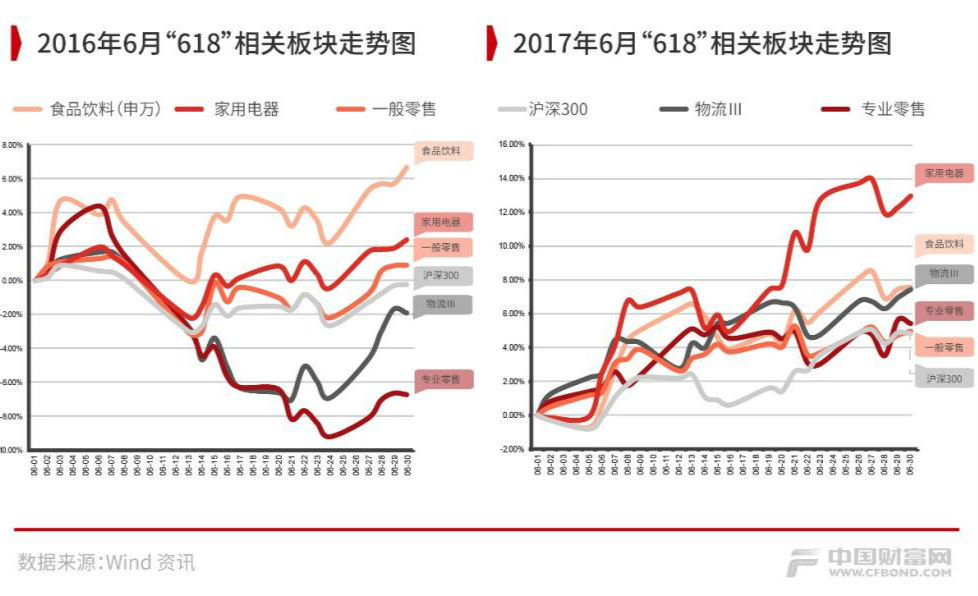 A股“618”购物清单：家电、啤酒、黑科技