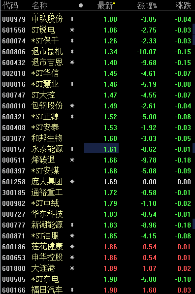 中弘股份一度跌破1元　两市1元股数量达26只