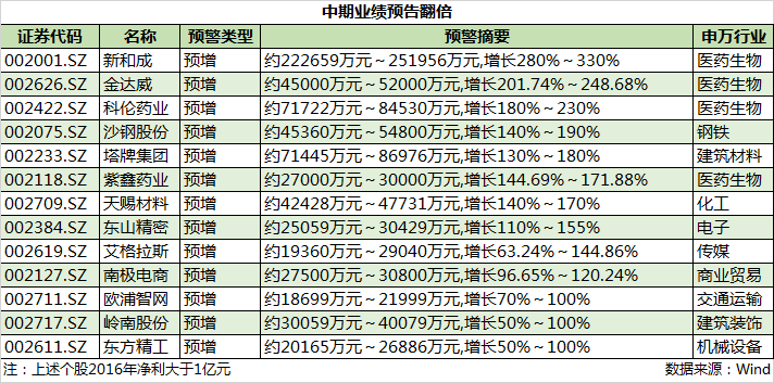 C:\Users\ASUS\Desktop\中报业绩翻倍个股.png