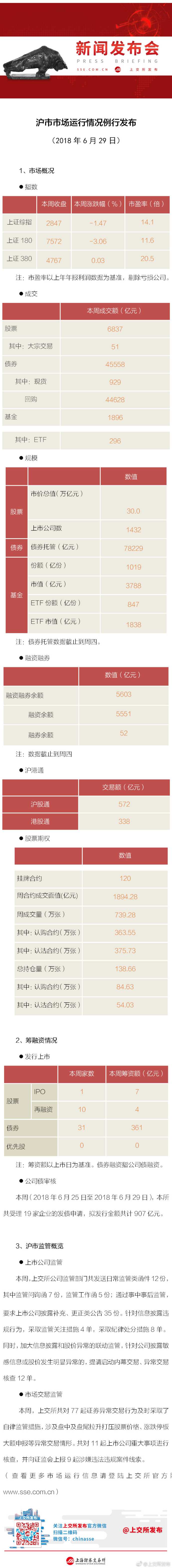 上交所：本周共对77起证券异常交易行为采取自律监管措施