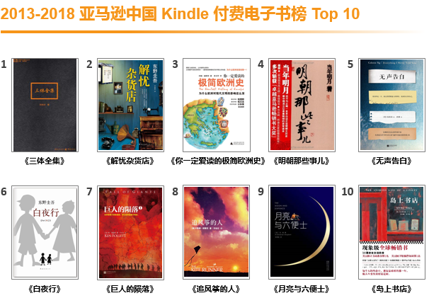 Kindle入华五周年，亚马逊中国发布过去五年Kindle电子书榜单