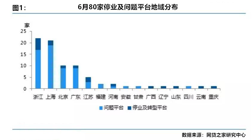 ​6月日均近3家网贷平台爆雷　央行专项整治