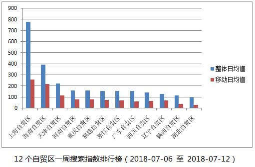 这三个自贸区搜索指数看涨　关键在于“先行先试”