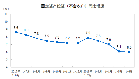 1-6月固定资产投资同比增长6%