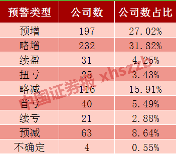 创业板中报预告出齐：10公司净利增逾10倍