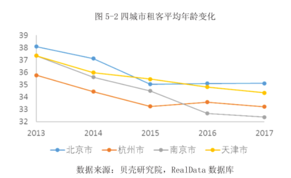 贝壳找房发布2018租赁白皮书：北京租客平均年龄后推至38岁