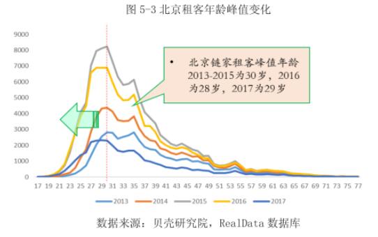 贝壳找房发布2018租赁白皮书：北京租客平均年龄后推至38岁