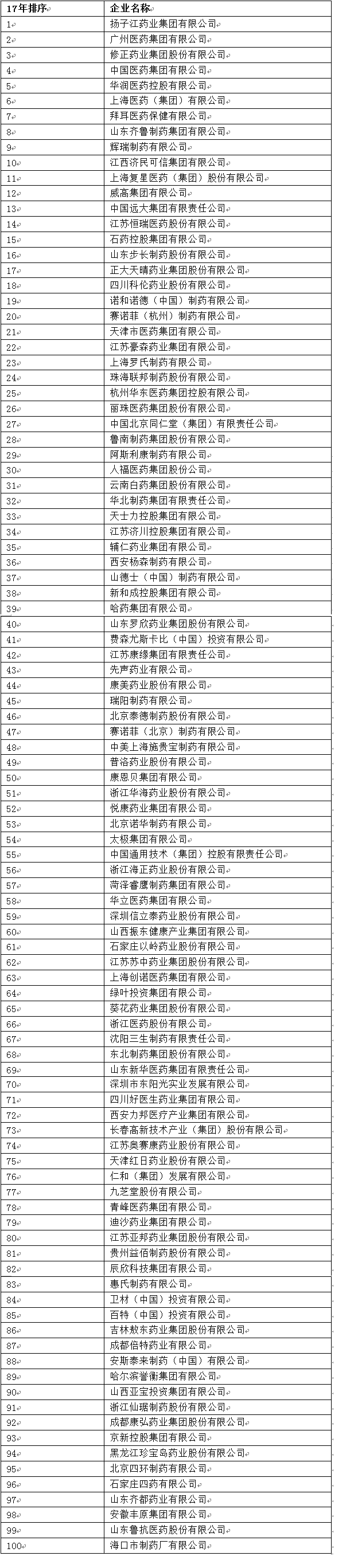 2017年度中国医药工业百强研发投入突破300亿