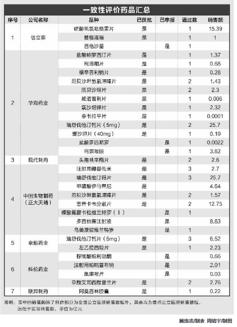 一致性评价药企将定　哪些公司有望入局