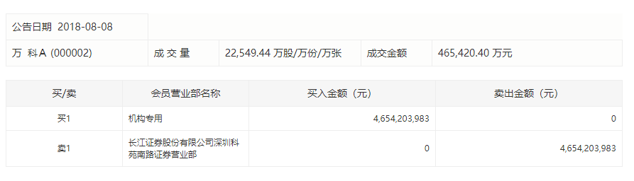 今年单笔金额最大！万科惊现46.5亿元大宗交易