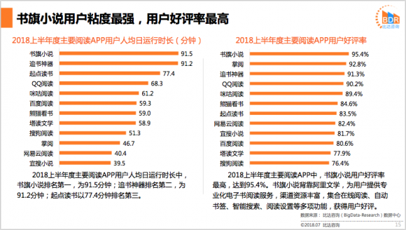 移动阅读市场报告：前三强格局稳定 书旗小说满意度最高