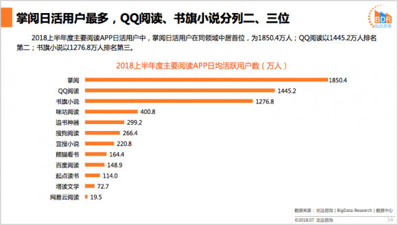 移动阅读市场报告：前三强格局稳定 书旗小说满意度最高