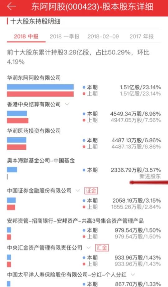 曾经重仓贵州茅台的外资基金，如今改吃阿胶了！