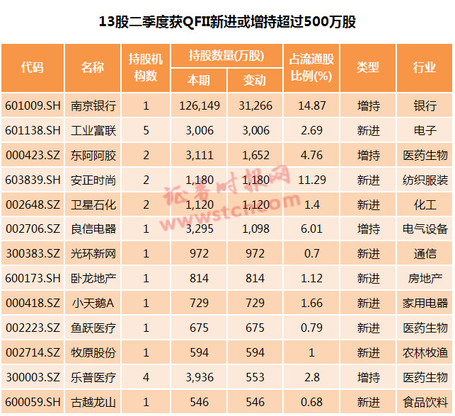 QFII、社保、年金、私募二季度都买了啥？中报揭秘它们均买入了这个板块