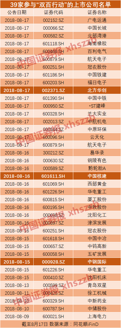 大动作！国改组会议后“双百行动”正式启动，入围全名单看过来