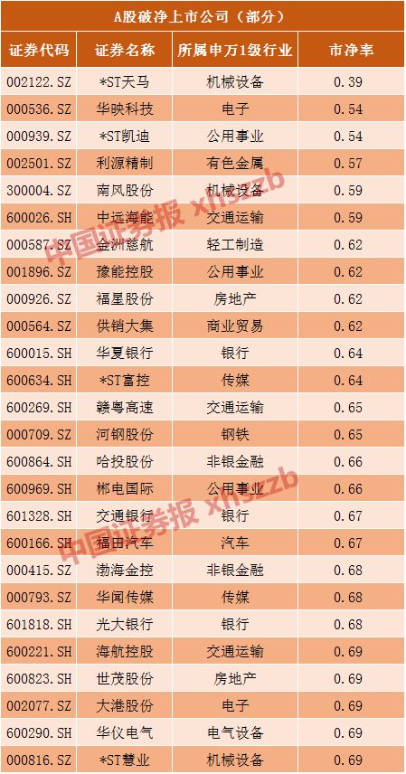 两市破净股达241家！历史经验看，大批破净是市场阶段见底的重要标志