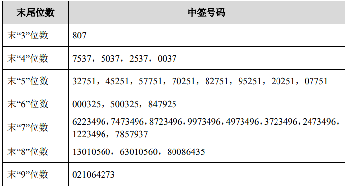 中铝国际网上发行中签号出炉 共266317个