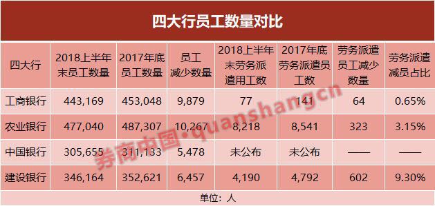 减员进行时！四大行半年减员超3.2万，有一类岗位减员最多！哪类岗位受热捧？各行都有明确说法