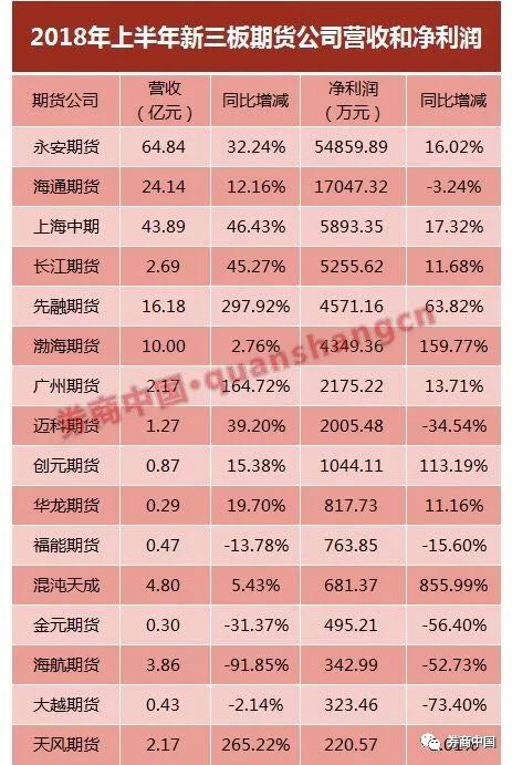 今年最赚钱的当属期货市场，期货公司半年报业绩如何？得风险管理得天下