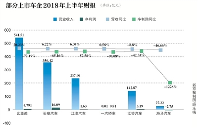 上市车企业绩下滑,海马利润降幅超1200%