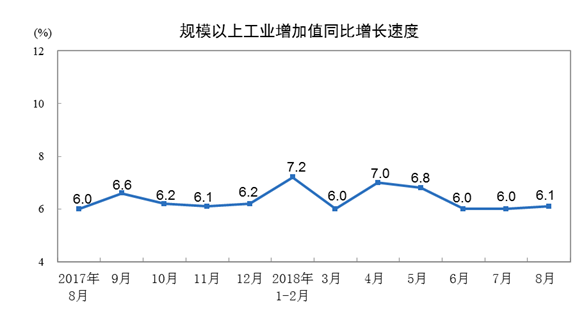 2018年8月份规模以上工业增加值增长6.1%