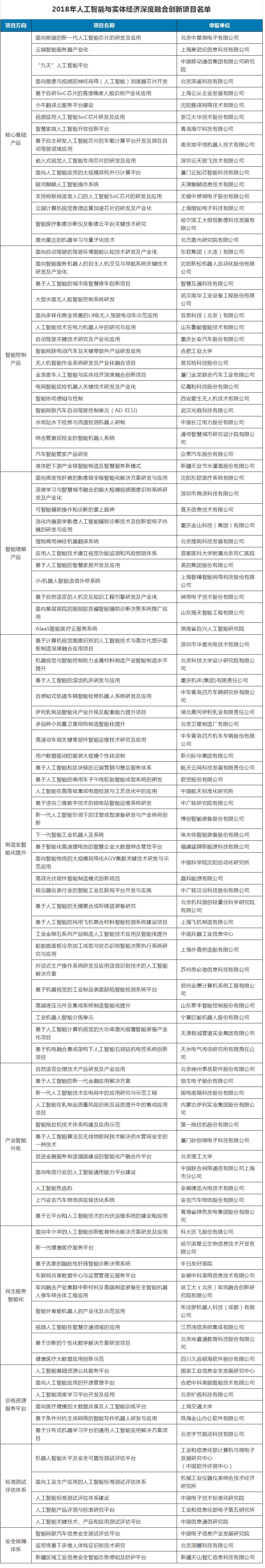 2018年人工智能与实体经济深度融合创新项目名单公布 多家公司上榜