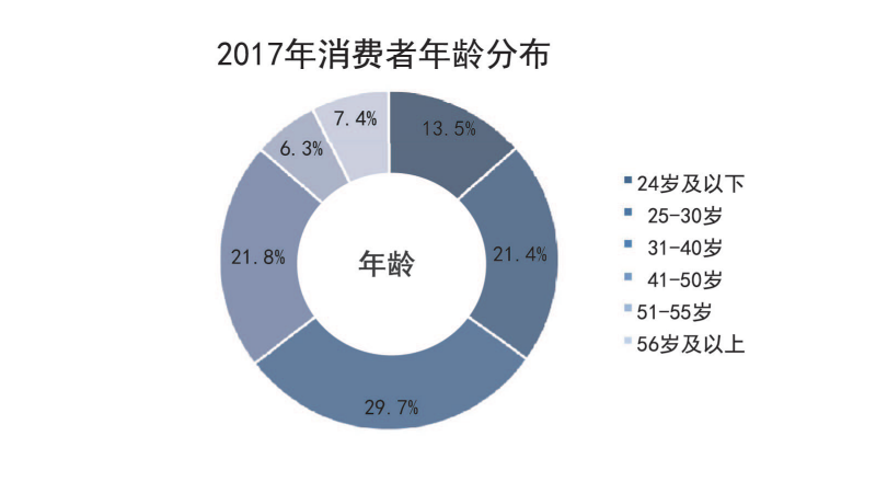 中国保险消费者长什么样？80后成主力军