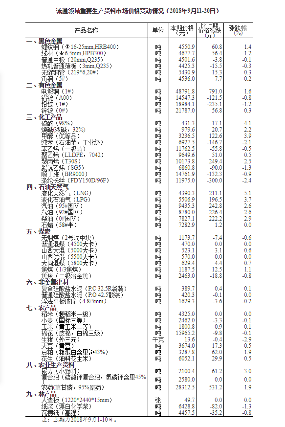 流通领域重要生产资料市场价格变动情况（2018年9月11-20日）