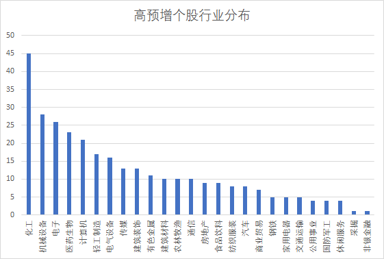 高预增个股行业分布