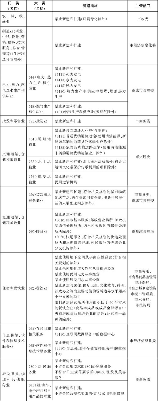 北京市新增产业的禁止和限制目录(二)1