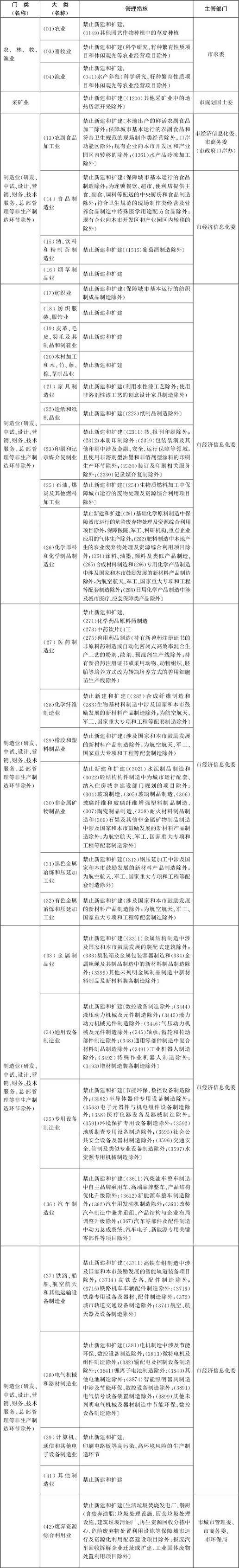 北京市新增产业的禁止和限制目录(一)1
