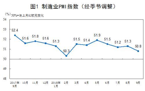 制造业PMI已经连续26个月高于“荣枯线”