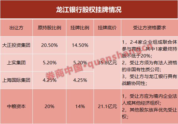 这家省级城商行正大手笔混改！57亿元挂牌近四成股权，意在引入非国资控股股东