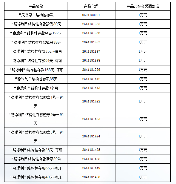 交通银行：调整部分在售结构性存款产品起存金额至1万元