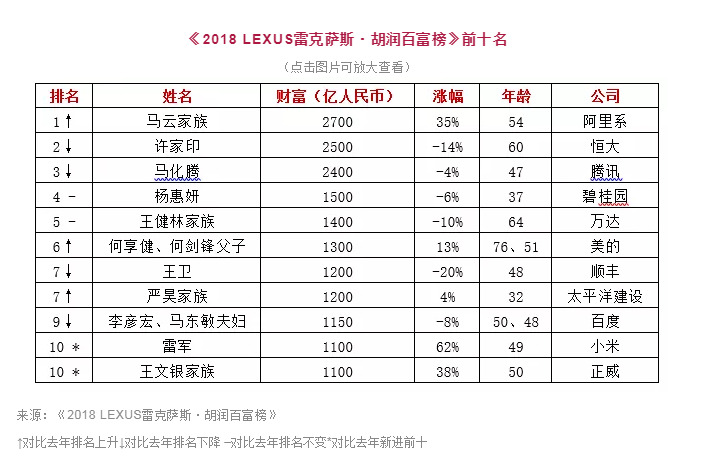 胡润百富榜今日发布 马云家族时隔四年以2700亿元财富再登顶