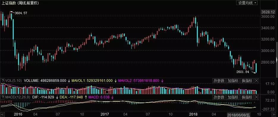 沪指失守2600点！两市逾3400股下跌，如何从这场美股暴跌引发的“血案”中寻找机会？