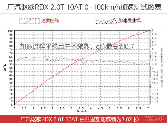 测试广汽讴歌全新RDX