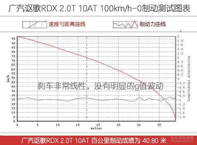 测试广汽讴歌全新RDX