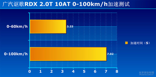 测试广汽讴歌全新RDX