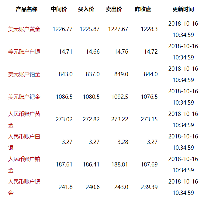 10月16日工行最新纸黄金价格