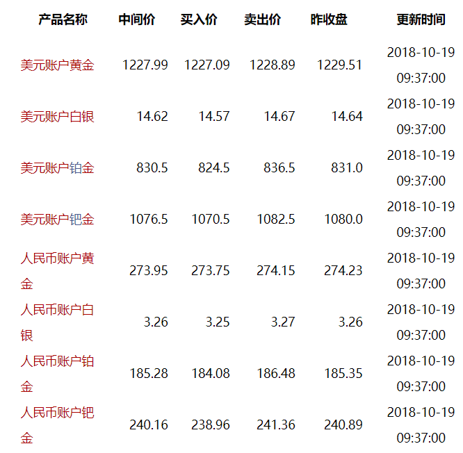 10月19日工行最新纸黄金价格