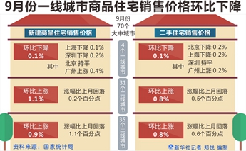 9月份一线城市商品住宅销售价格环比下降