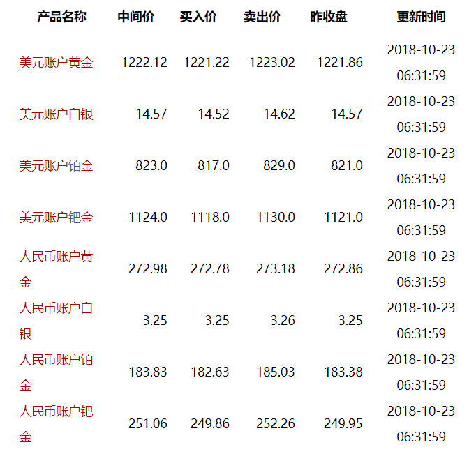 10月23日工行最新纸黄金价格